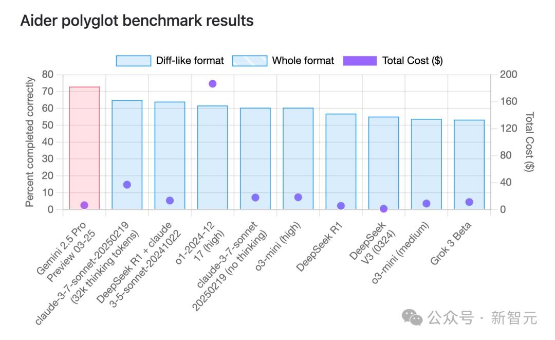 Gemini 2.5编程全球霸榜,谷歌重回AI王座,神秘模型曝光,奥特曼迎战