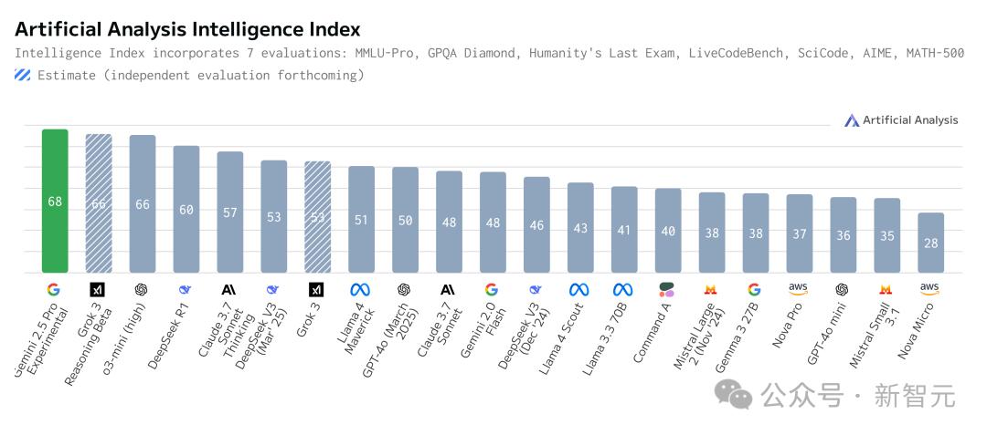 Gemini 2.5编程全球霸榜,谷歌重回AI王座,神秘模型曝光,奥特曼迎战