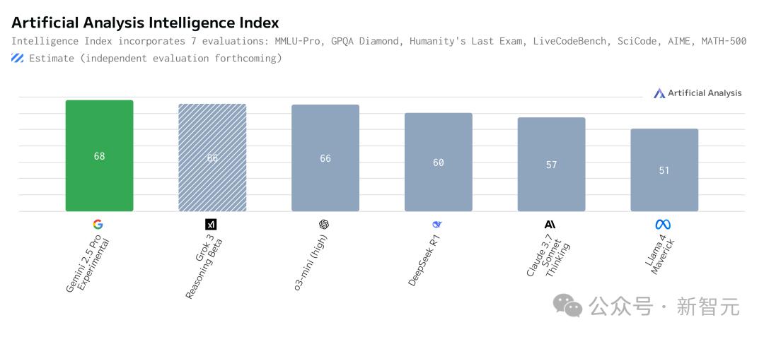Gemini 2.5编程全球霸榜,谷歌重回AI王座,神秘模型曝光,奥特曼迎战