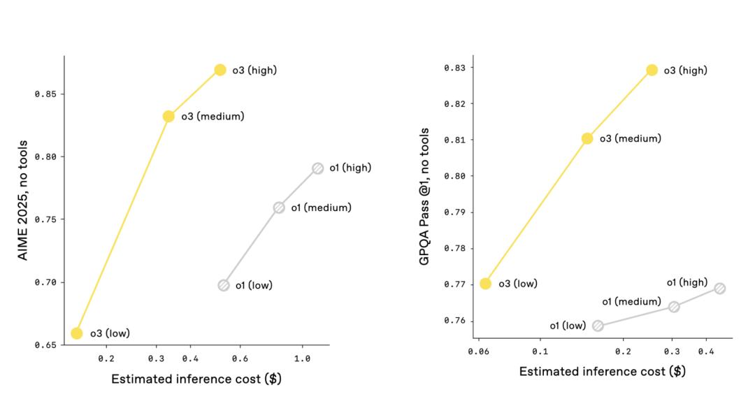 刚刚,OpenAI 最强推理模型 o3 发布,首次能用图片思考,奥特曼:天才水平