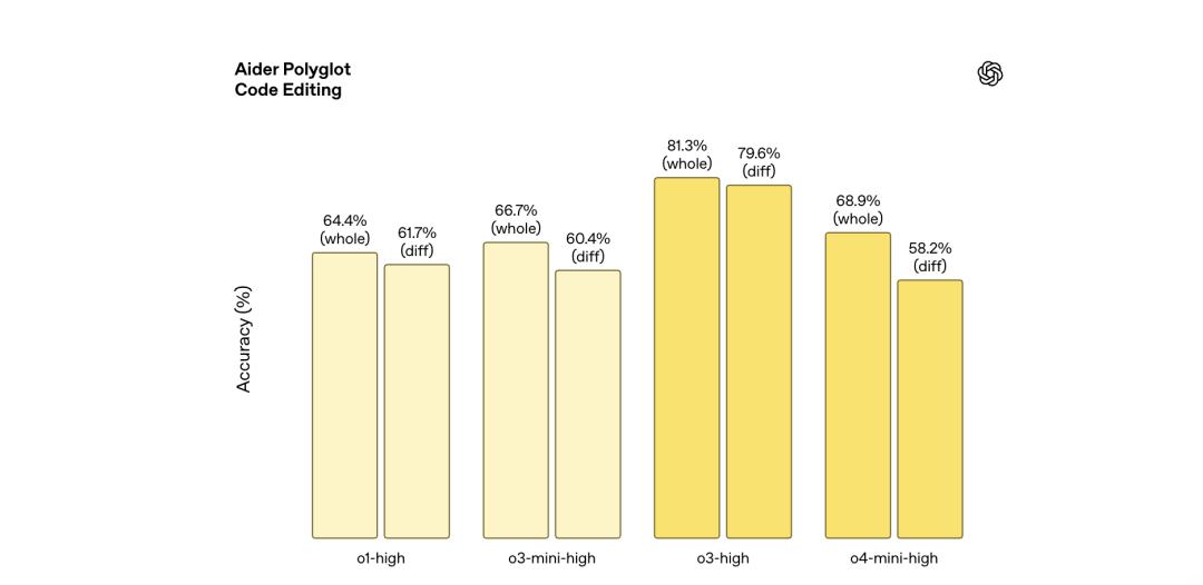 刚刚,OpenAI 最强推理模型 o3 发布,首次能用图片思考,奥特曼:天才水平