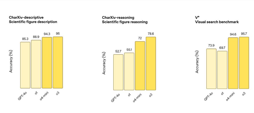 刚刚,OpenAI 最强推理模型 o3 发布,首次能用图片思考,奥特曼:天才水平