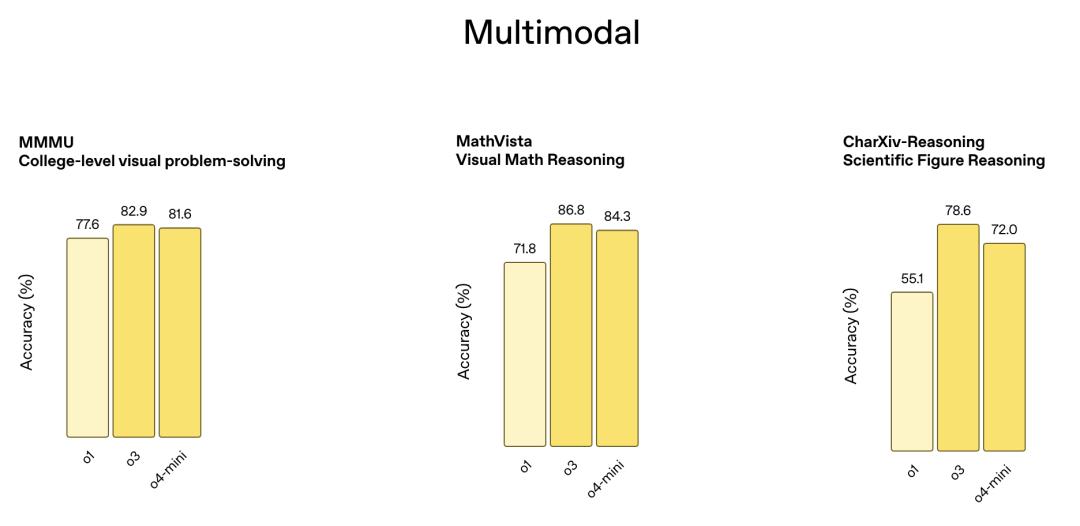 刚刚,OpenAI 最强推理模型 o3 发布,首次能用图片思考,奥特曼:天才水平