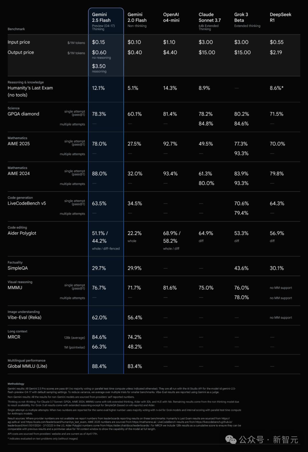 谷歌首款混合推理Gemini 2.5登场,成本暴降600%,思考模式一开,直追o4-mini