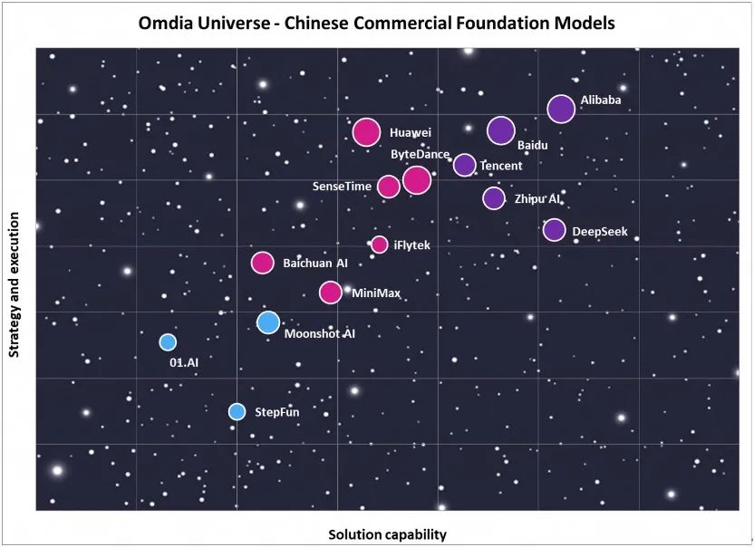 实现“双杀”,中国大模型竞争力排名出炉:第一名是他
