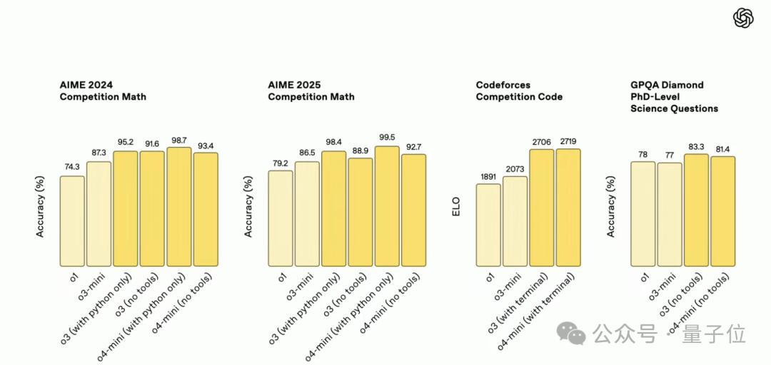 ChatGPT首次带图深度思考:OpenAI连发o3/o4 mini,比前代性能更强价格更低