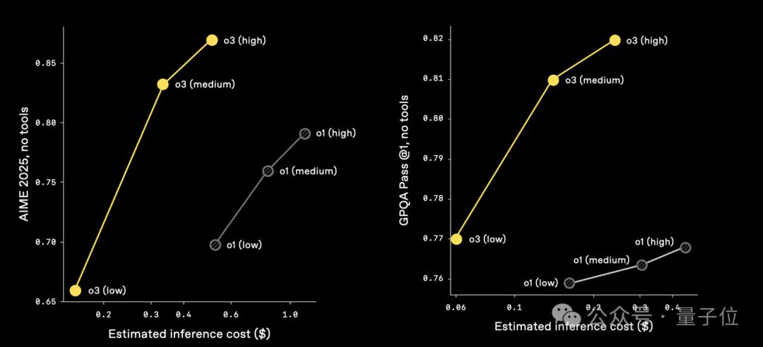 ChatGPT首次带图深度思考:OpenAI连发o3/o4 mini,比前代性能更强价格更低