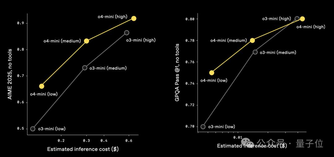 ChatGPT首次带图深度思考:OpenAI连发o3/o4 mini,比前代性能更强价格更低