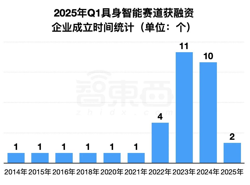 具身智能资本盛宴:3个月37笔融资,北上深争锋BAT下场,人形机器人最火