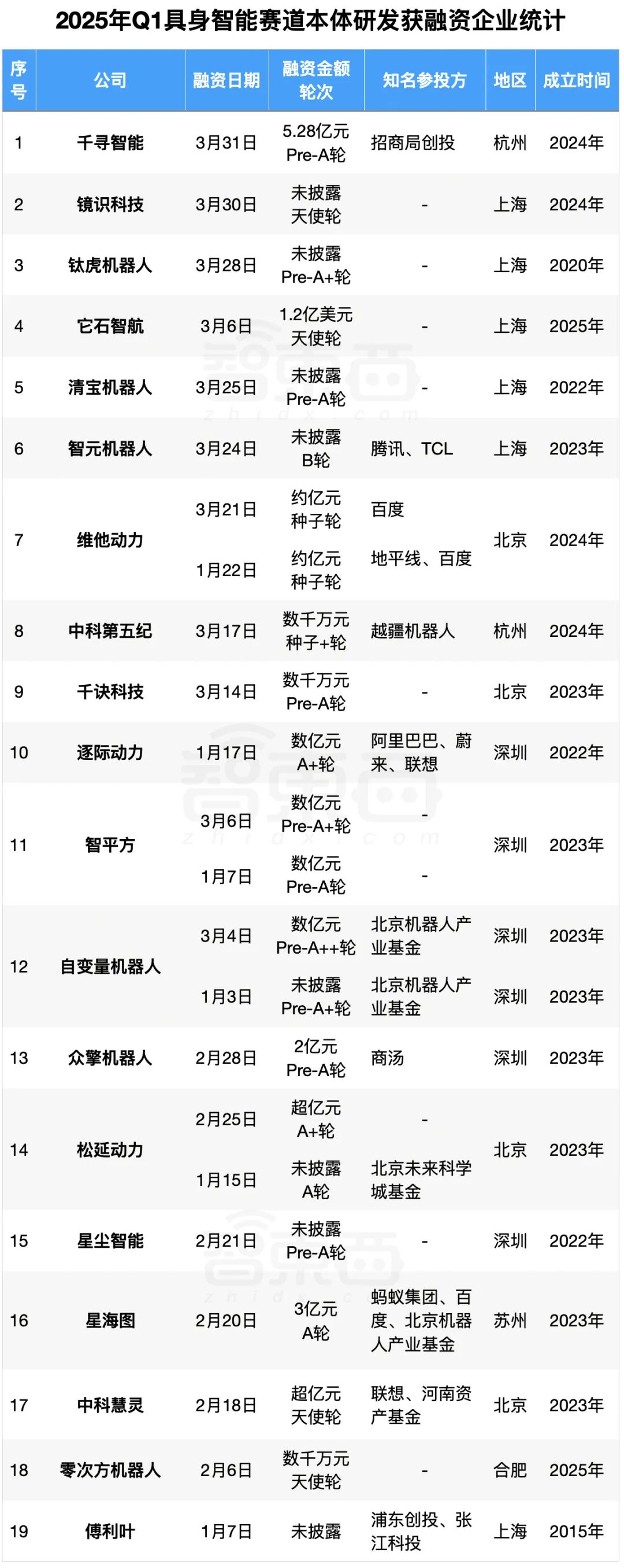 具身智能资本盛宴:3个月37笔融资,北上深争锋BAT下场,人形机器人最火