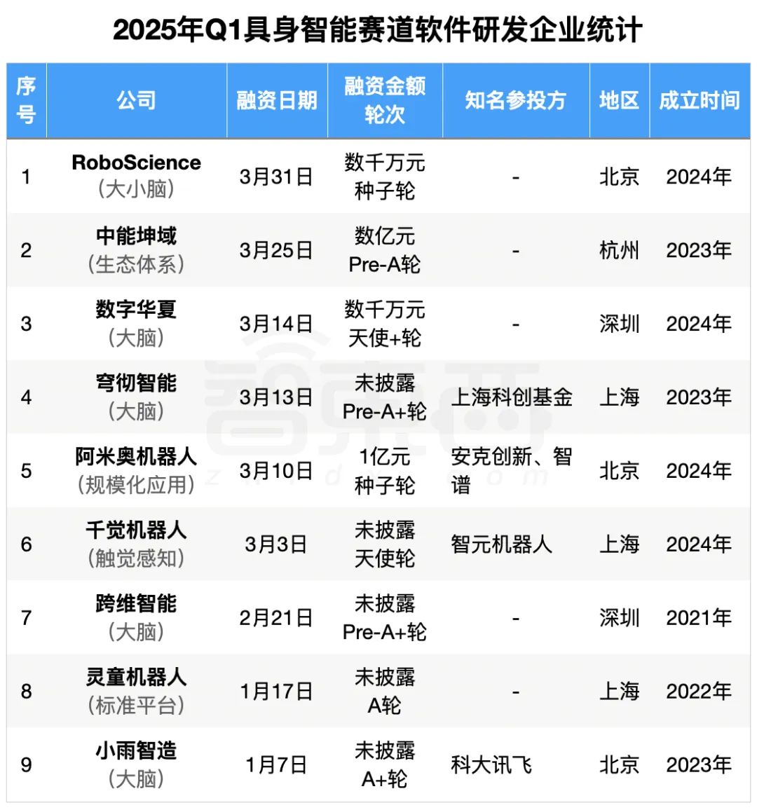 具身智能资本盛宴:3个月37笔融资,北上深争锋BAT下场,人形机器人最火