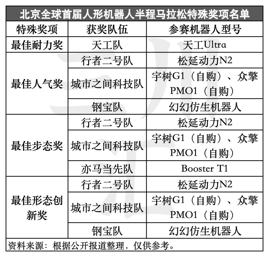 独家揭秘北京机器人马拉松:谁在打造下一个“体育科技IP”?