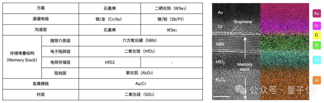 “史上最快闪存技术”登Nature,复旦新成果突破闪存速度理论极限,每秒执行操作2500000000次