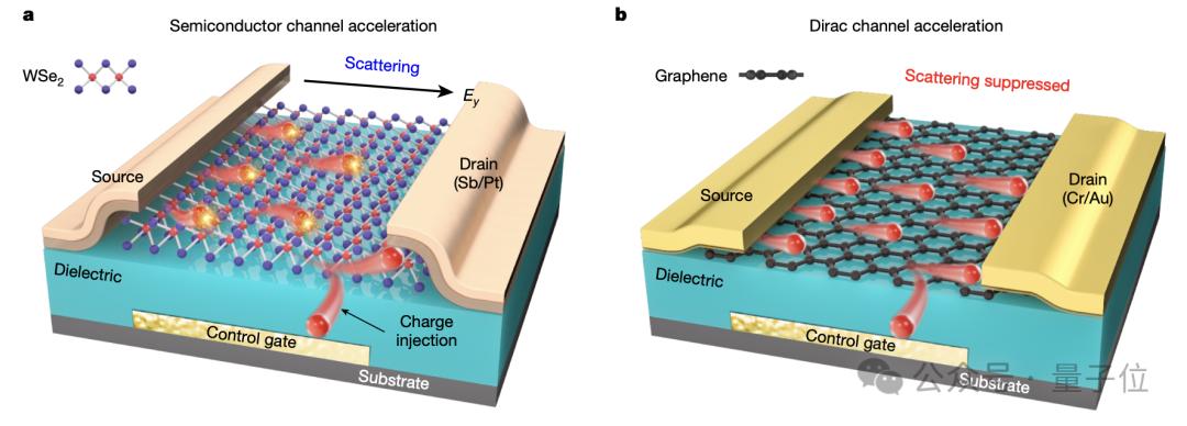 “史上最快闪存技术”登Nature,复旦新成果突破闪存速度理论极限,每秒执行操作2500000000次