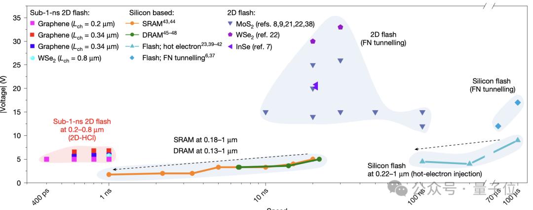 “史上最快闪存技术”登Nature,复旦新成果突破闪存速度理论极限,每秒执行操作2500000000次