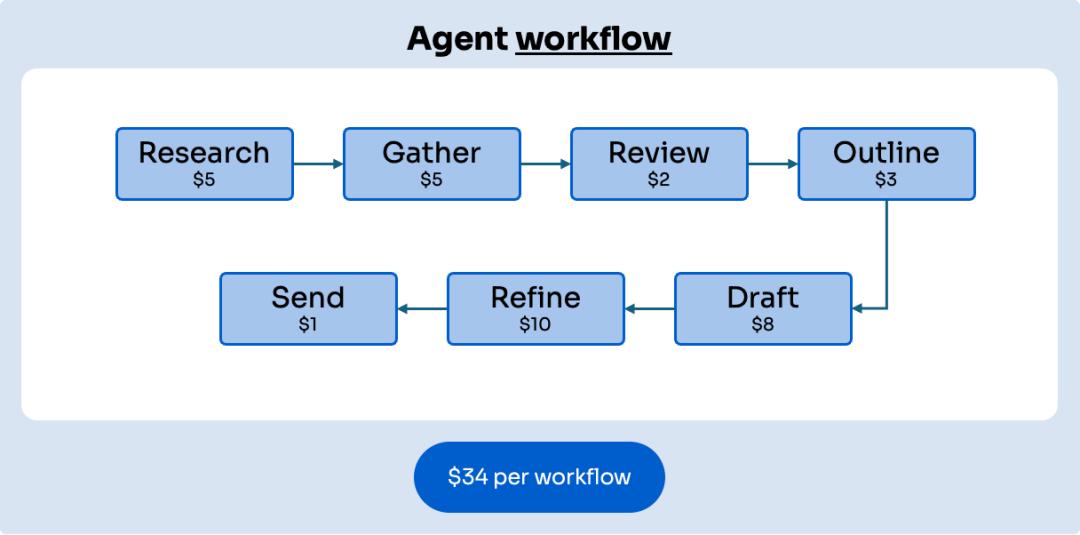 研究60家AI代理公司,我总结了AI代理的4大定价模式