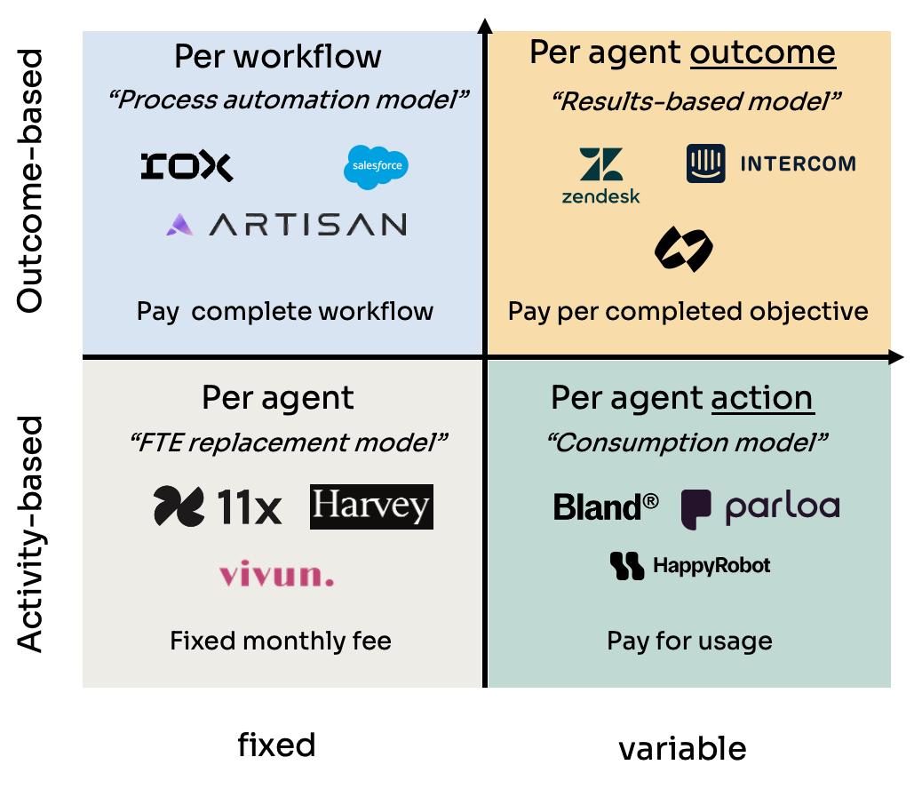 研究60家AI代理公司,我总结了AI代理的4大定价模式
