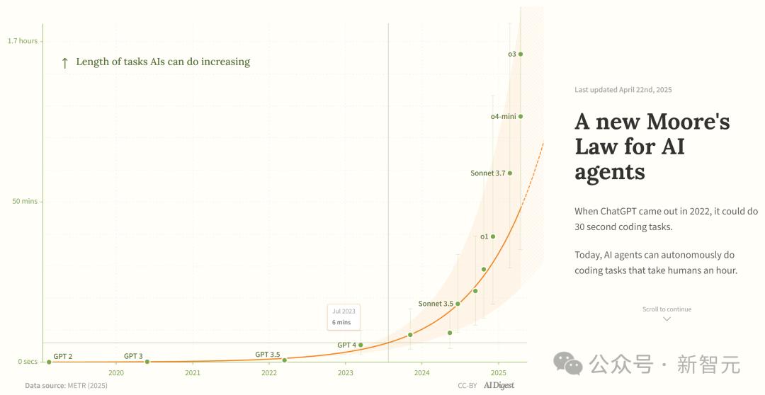 新·摩尔定律诞生:AI智能体能力每4个月翻一番,智能爆炸在即