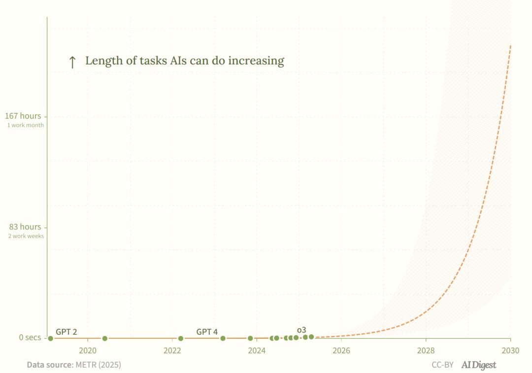 新·摩尔定律诞生:AI智能体能力每4个月翻一番,智能爆炸在即