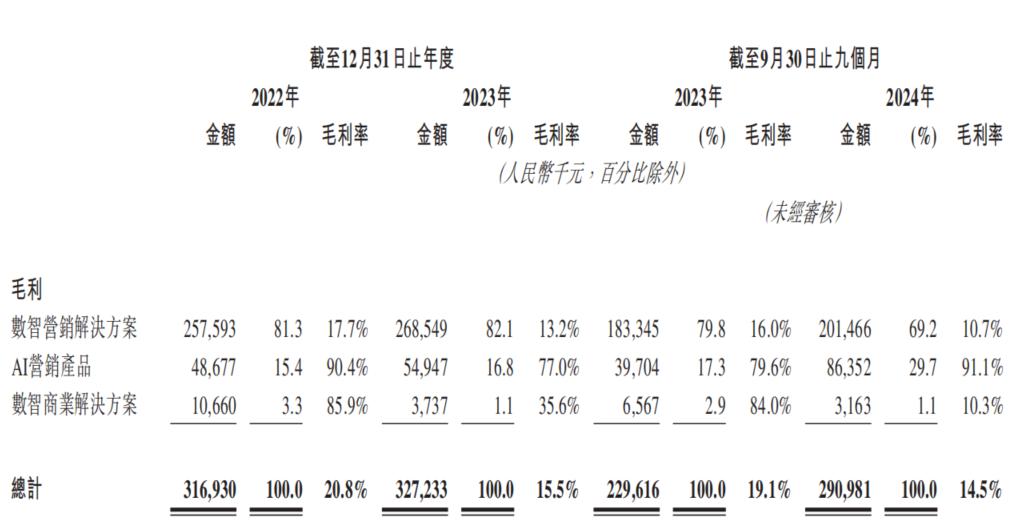 AI难讲新故事:东信营销上演亏损行为艺术