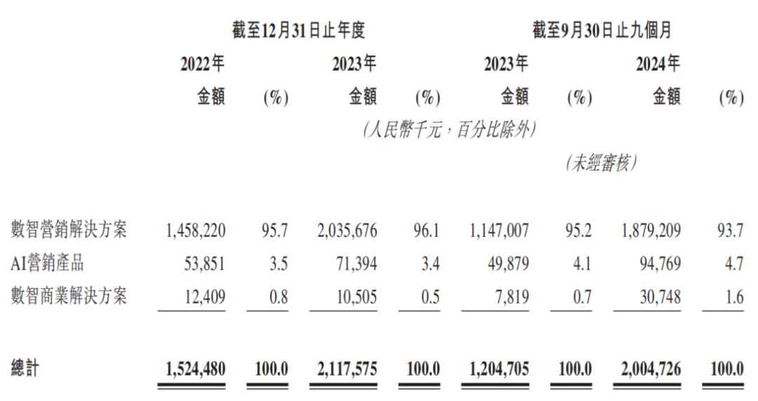 AI难讲新故事:东信营销上演亏损行为艺术