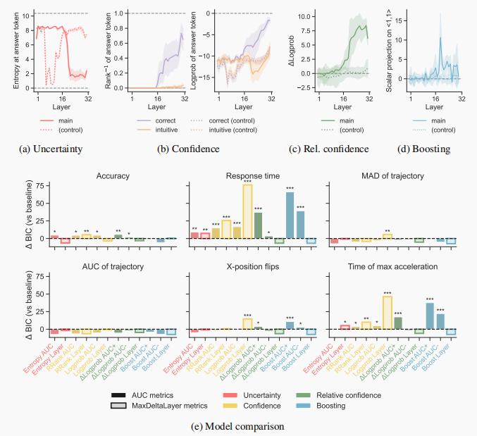 哈佛新论文揭示 Transformer 模型与人脑“同步纠结”全过程,AI也会犹豫、反悔?