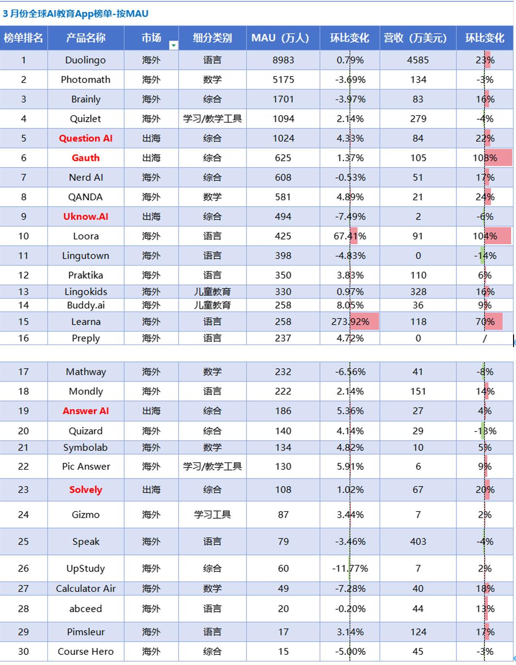 AI教育洞察:「Gauth」收入翻番,AI笔记刷新品类最好成绩