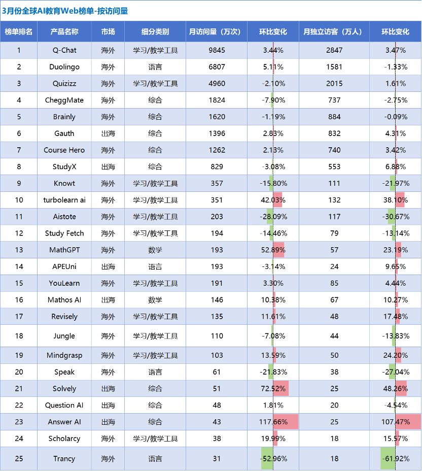 AI教育洞察:「Gauth」收入翻番,AI笔记刷新品类最好成绩