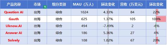 AI教育洞察:「Gauth」收入翻番,AI笔记刷新品类最好成绩