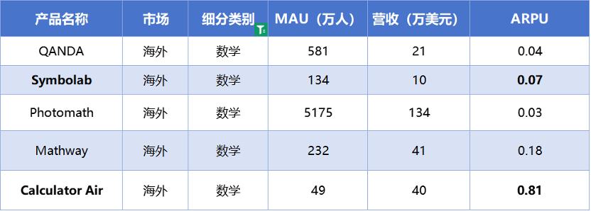 AI教育洞察:「Gauth」收入翻番,AI笔记刷新品类最好成绩