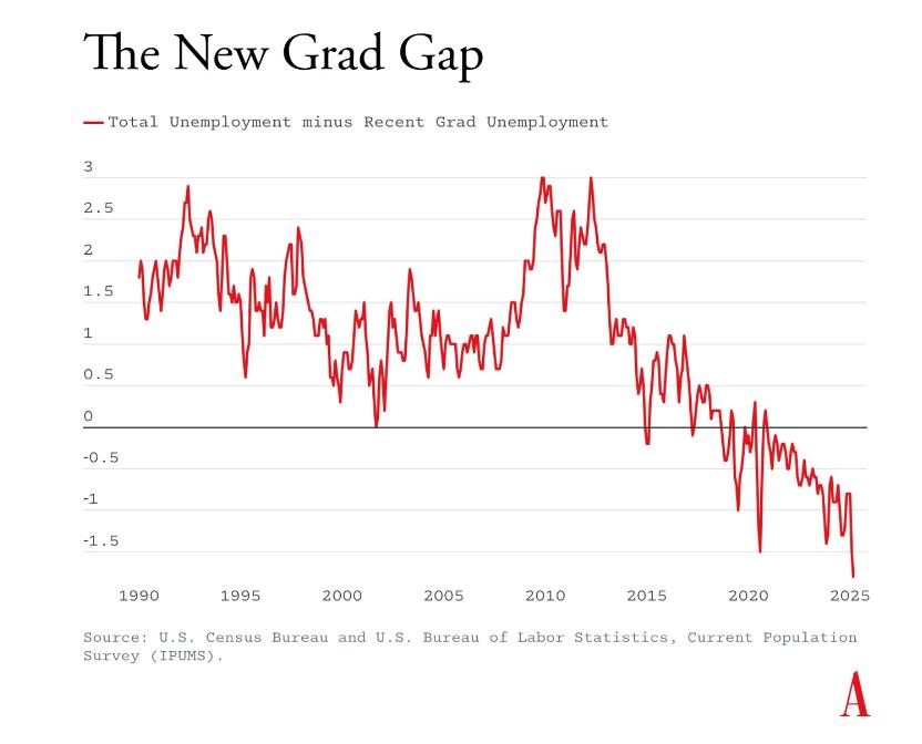 美国大学生失业率恶化背后，AI时代的工作方式变了