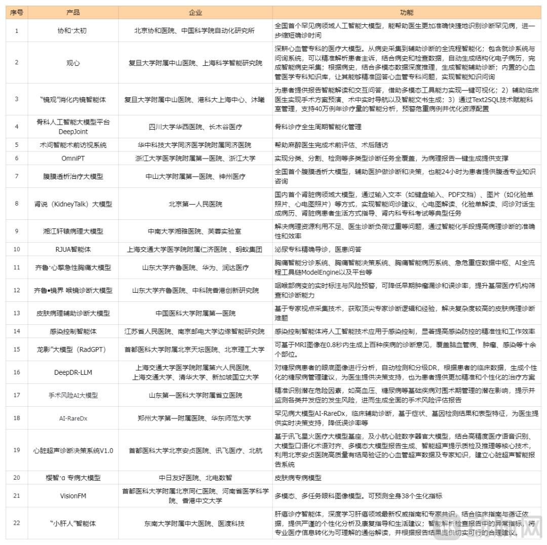国内排名前100的顶级医院，都在自研什么大模型？