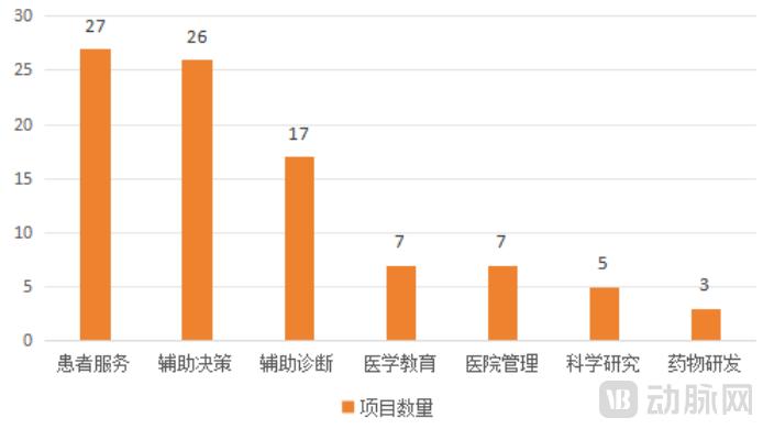 国内排名前100的顶级医院，都在自研什么大模型？