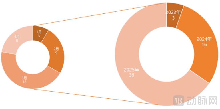 国内排名前100的顶级医院，都在自研什么大模型？