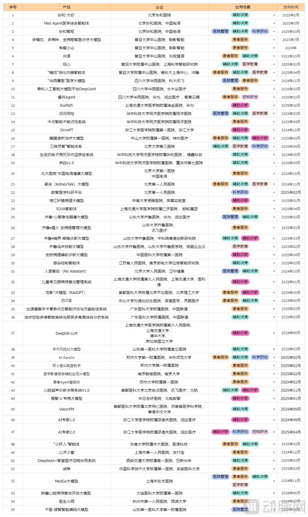 国内排名前100的顶级医院，都在自研什么大模型？