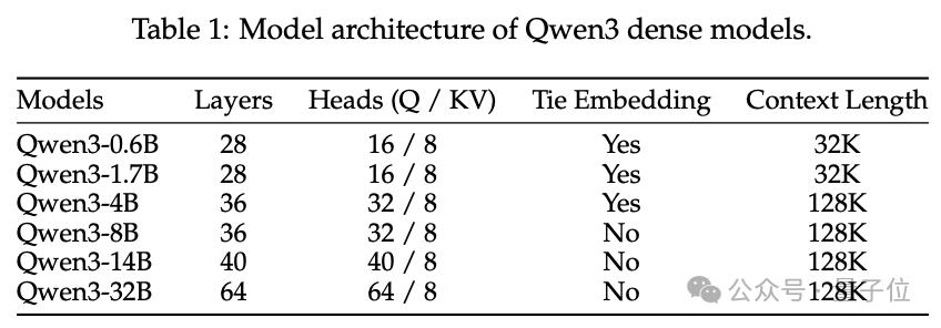 Qwen3家族训练秘籍公开:思考/非思考融进一个模型,大模型蒸馏带动小模型