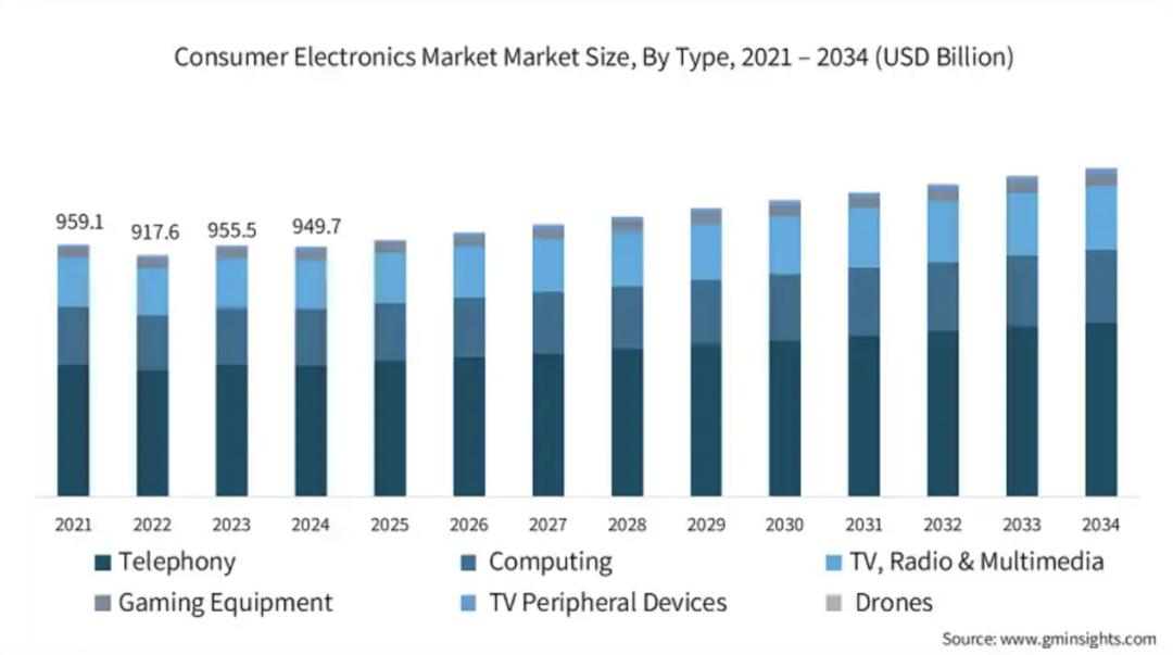 音视频芯片加速融合端侧AI技术,推动消费类终端迈向