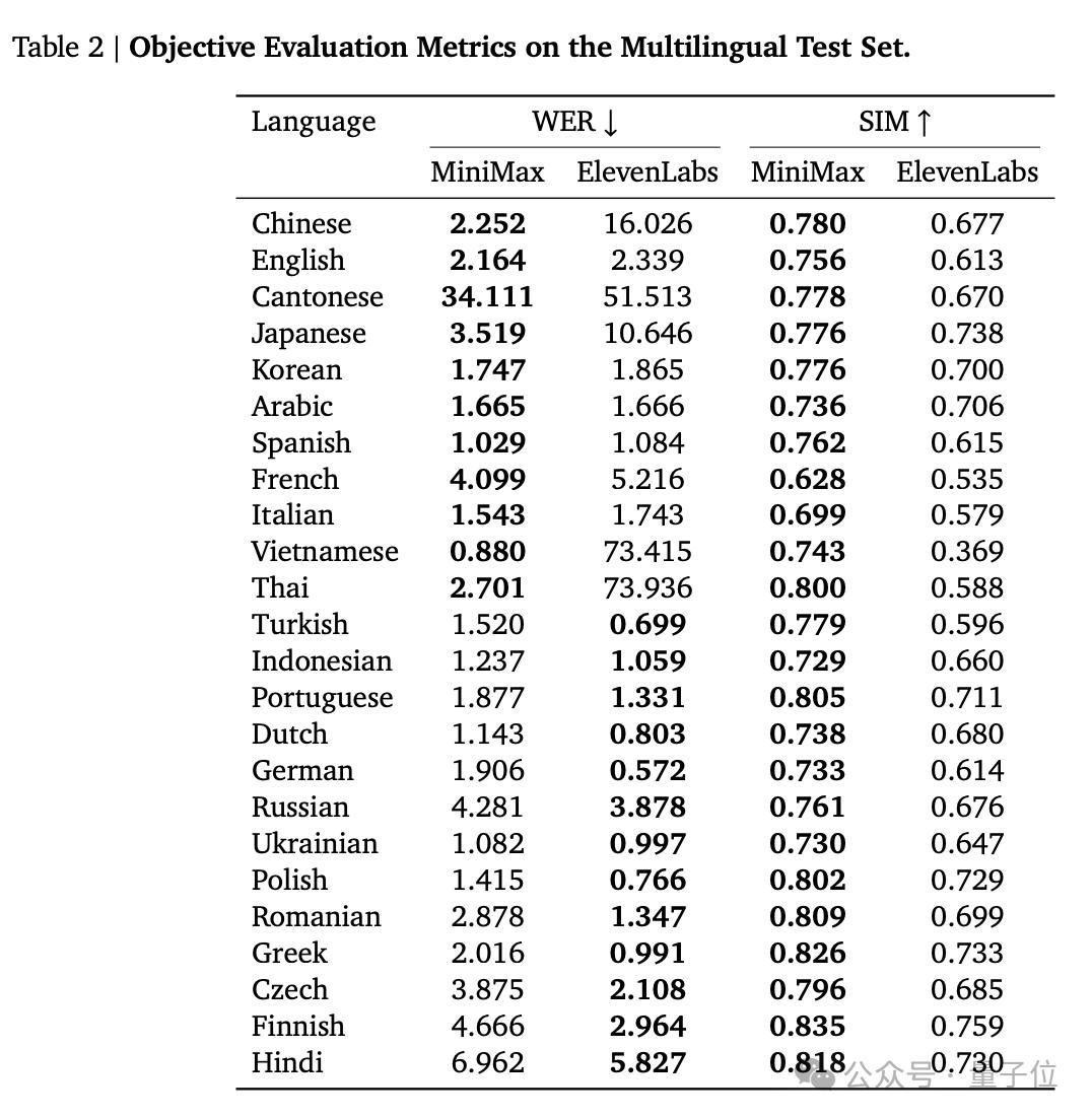 超越OpenAI,拿下全球双料第一,“AI吴彦祖”背后大模型SOTA了!
