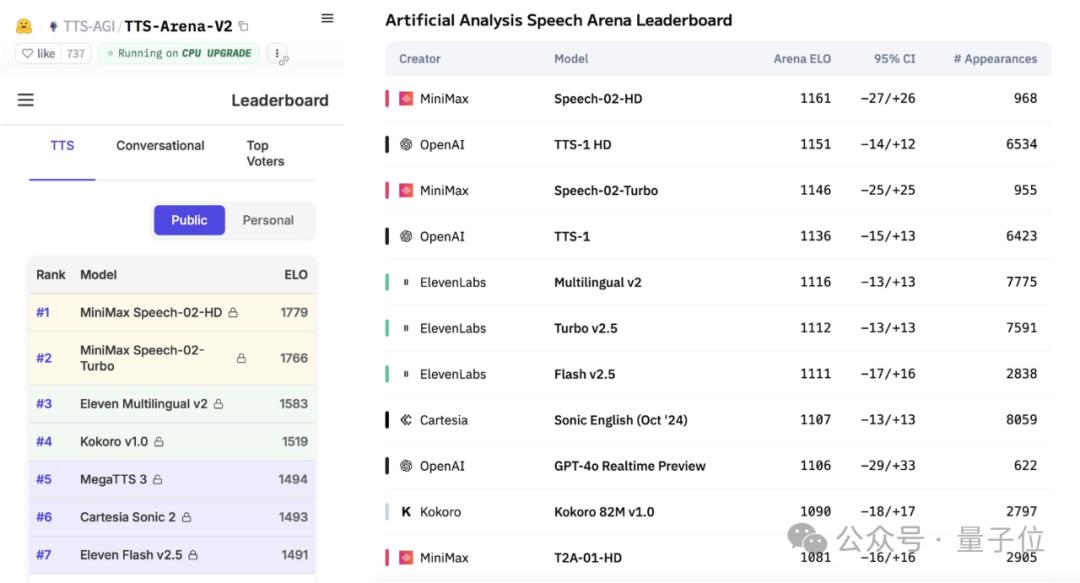 超越OpenAI,拿下全球双料第一,“AI吴彦祖”背后大模型SOTA了!
