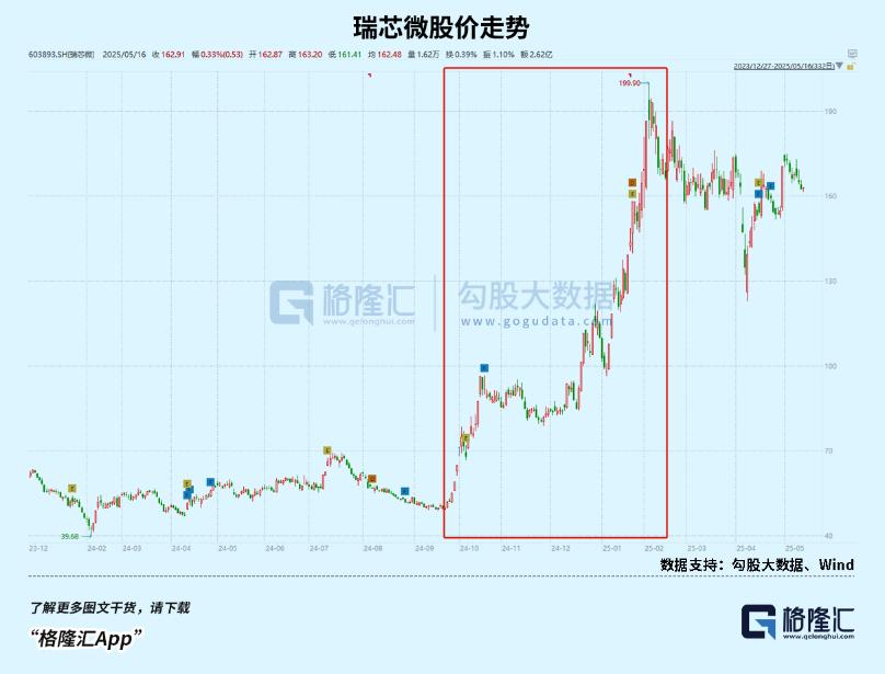 儿童手表卖爆了，养肥一堆芯片厂商？
