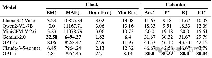 LLM又曝致命缺陷:根本不会看时钟,博士惊呆,准确率不及50%