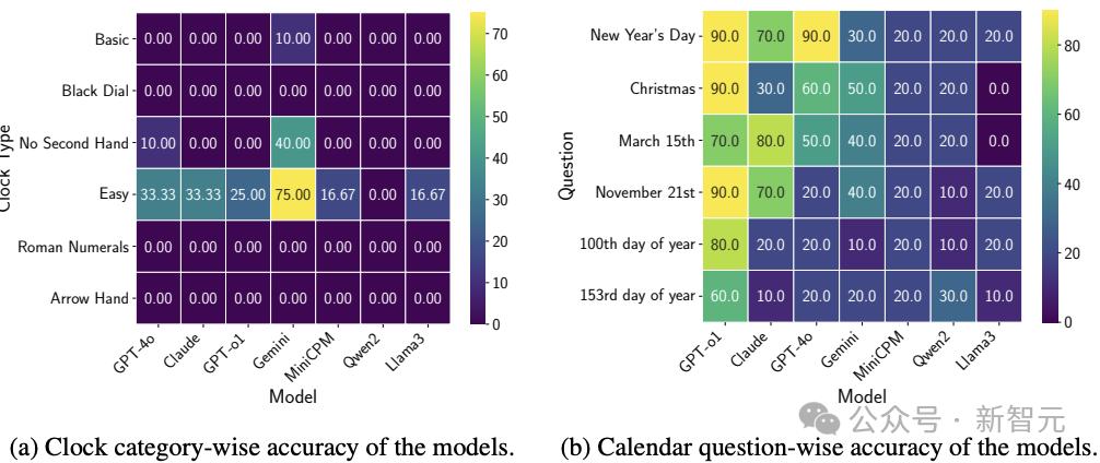 LLM又曝致命缺陷:根本不会看时钟,博士惊呆,准确率不及50%