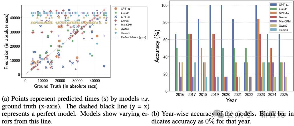 LLM又曝致命缺陷:根本不会看时钟,博士惊呆,准确率不及50%