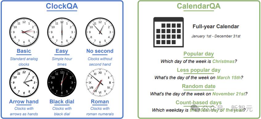 LLM又曝致命缺陷:根本不会看时钟,博士惊呆,准确率不及50%