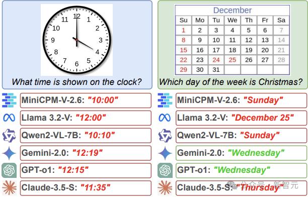 LLM又曝致命缺陷:根本不会看时钟,博士惊呆,准确率不及50%