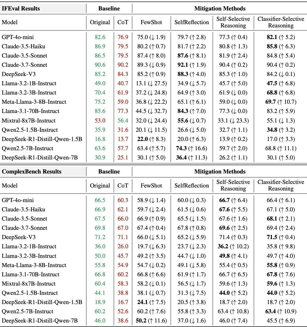 CoT推理大溃败?哈佛华人揭秘:LLM一思考,立刻就“失智”