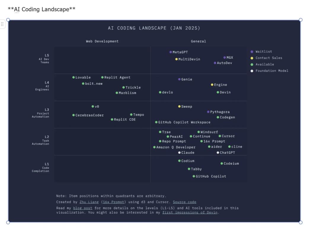 AI coding的雄心、困局与终局