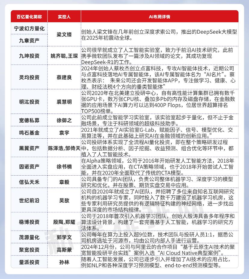 不仅幻方DS,15家百亿量化私募也布局,AI量化时代已来?