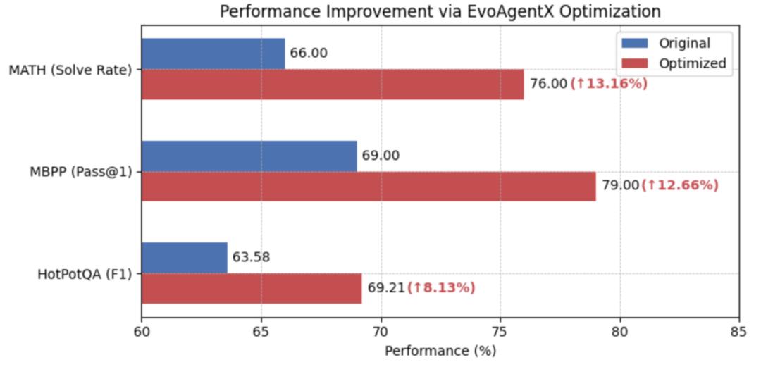 全球首个AI智能体「自进化」开源框架来了，一次部署，终生可用