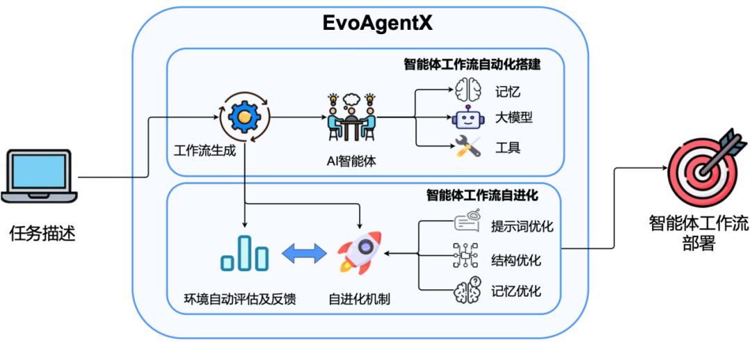 全球首个AI智能体「自进化」开源框架来了，一次部署，终生可用